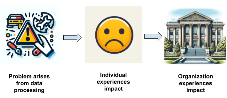 A flow chart showing the initial step of 'Problem arises from data processing' leading to 'individual experiences impact' which ultimately leads to 'Organization experiences impact'.