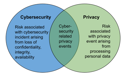 A Venn Diagram showing the intersection of cybersecurity related privacy events.