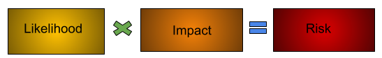 An equation showing that Likelihood multiplied by Impact equals Risk.